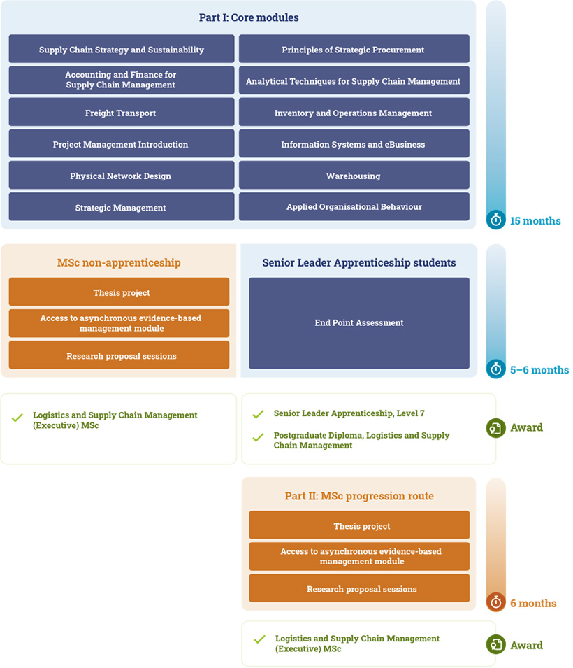 ELSCM Structure