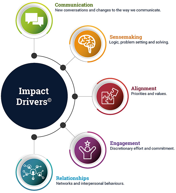 Design for Impact - impact drivers